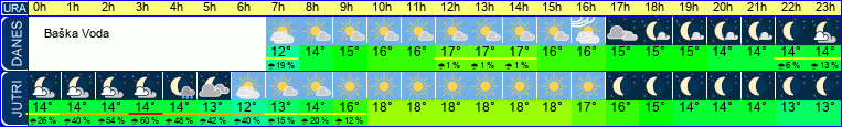 vreme