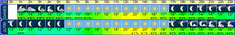 vreme