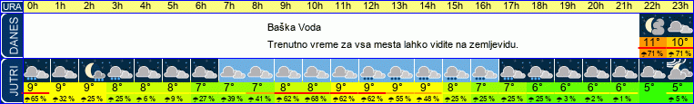 vreme