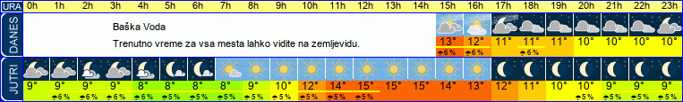 vreme
