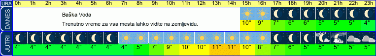 vreme