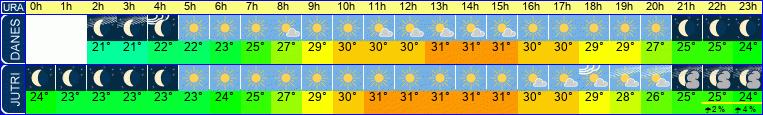 Wetter