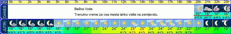 Wetter