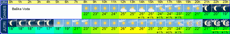 Wetter