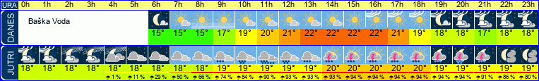 Wetter