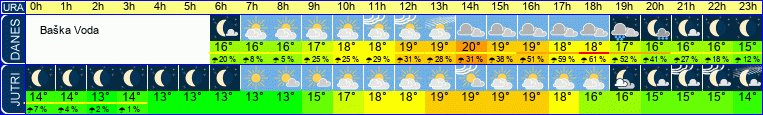 Wetter