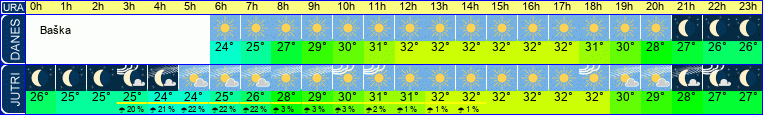 vreme
