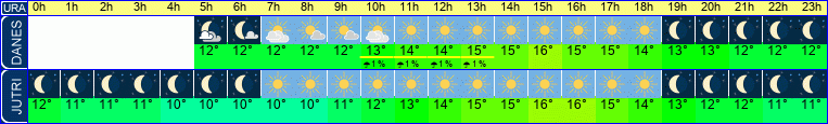 vreme