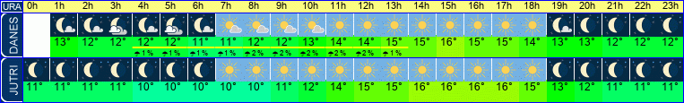 vreme