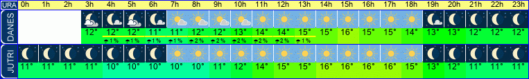 vreme