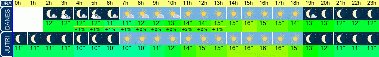 vreme