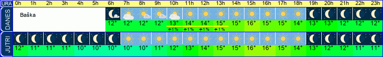 vreme