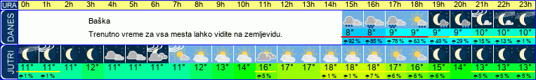 vreme