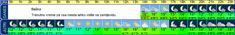 vreme