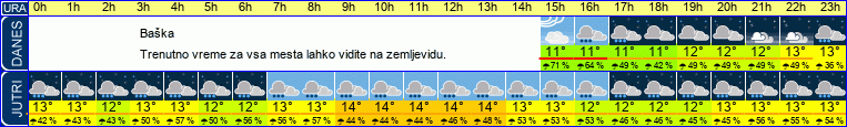 vreme