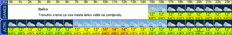 vreme