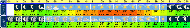 Wetter