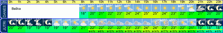 Wetter