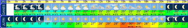 Wetter