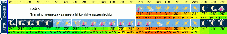 vreme