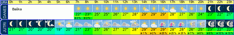 Wetter