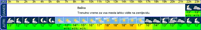 Wetter