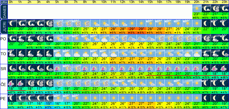 Wetter pro Stunde 7 Tage
