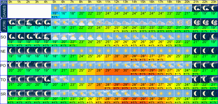 Wetter pro Stunde 7 Tage