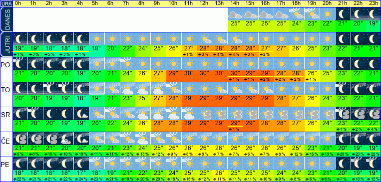 Wetter pro Stunde 7 Tage