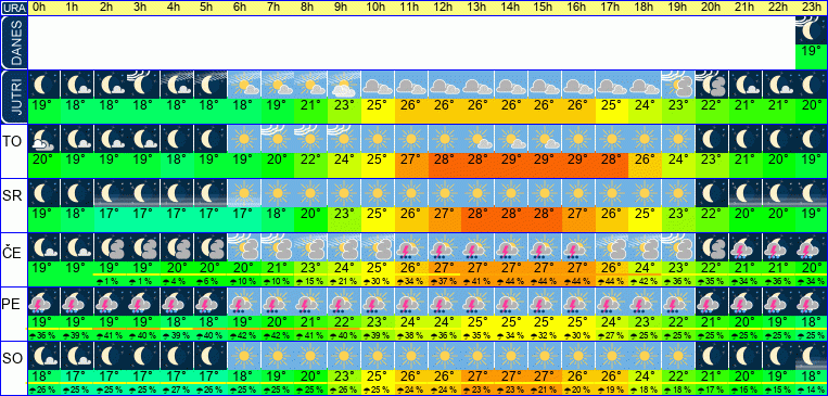 Wetter pro Stunde 7 Tage
