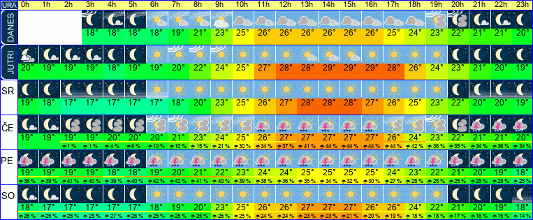 Wetter pro Stunde 7 Tage