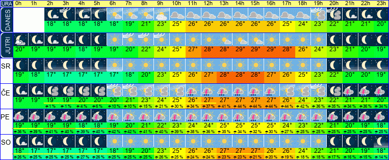 Wetter pro Stunde 7 Tage
