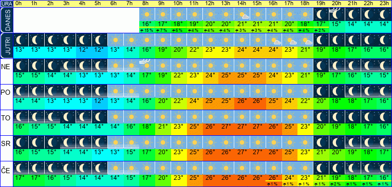 Vreme po urah 7 dni
