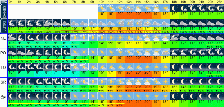 Wetter pro Stunde 7 Tage