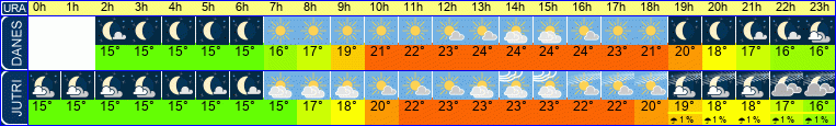 vreme