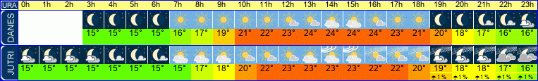 vreme