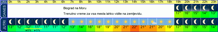 vreme