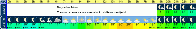 vreme