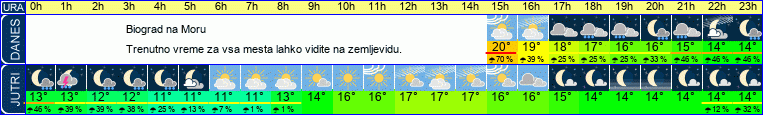 vreme