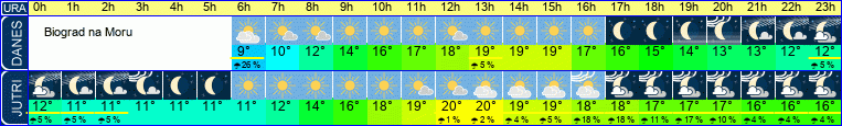 vreme