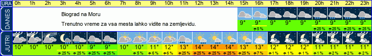 vreme