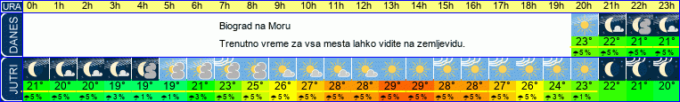 Wetter