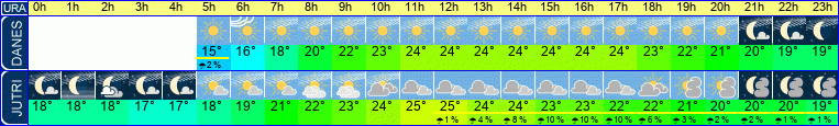 Wetter
