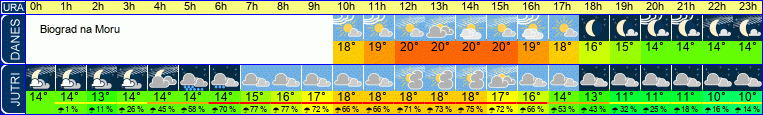 Wetter