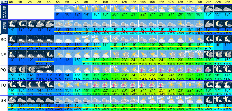 Wetter pro Stunde 7 Tage