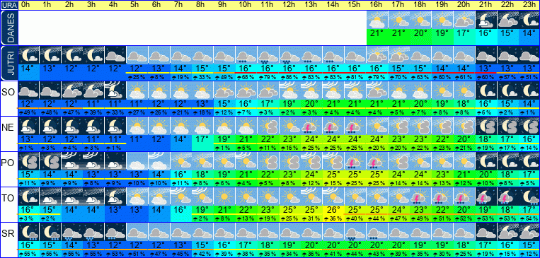 Wetter pro Stunde 7 Tage
