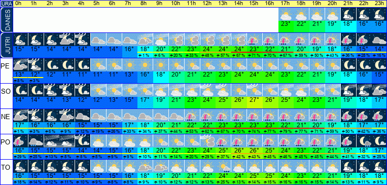 Wetter pro Stunde 7 Tage