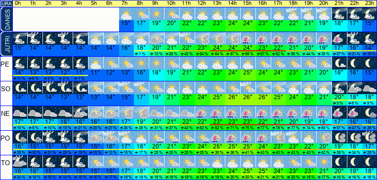 Wetter pro Stunde 7 Tage