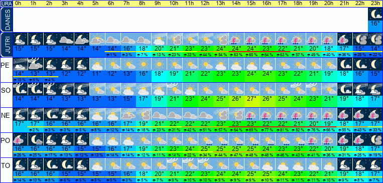 Wetter pro Stunde 7 Tage