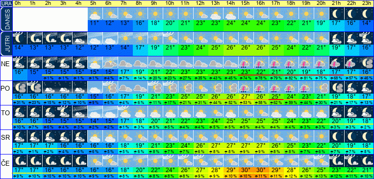 Wetter pro Stunde 7 Tage